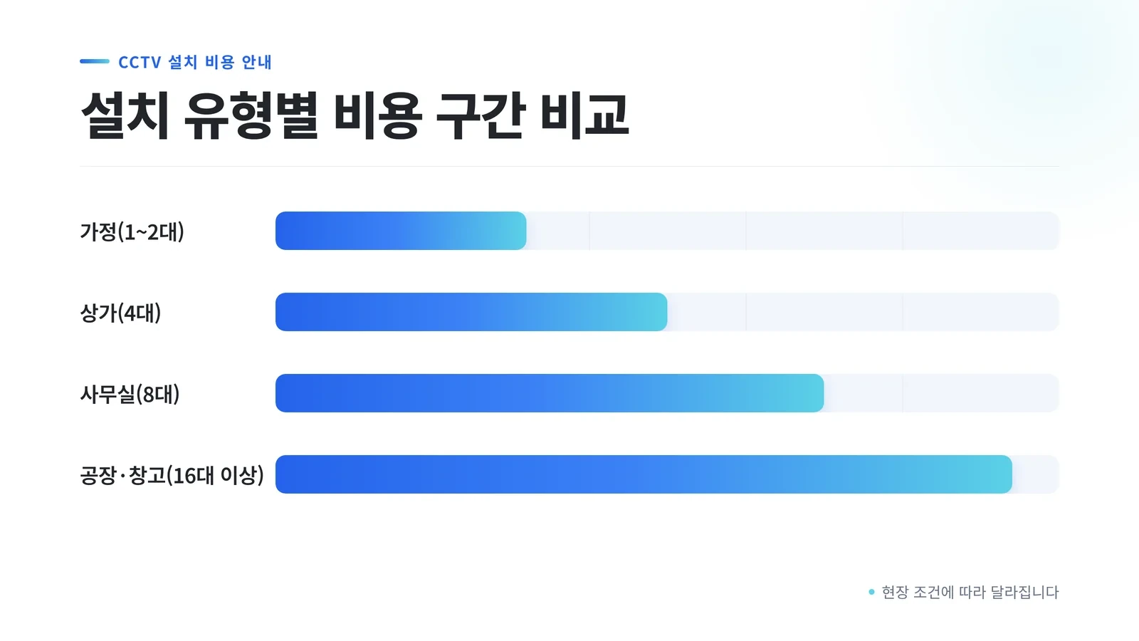 설치 유형별 CCTV 비용 구간 비교 인포그래픽